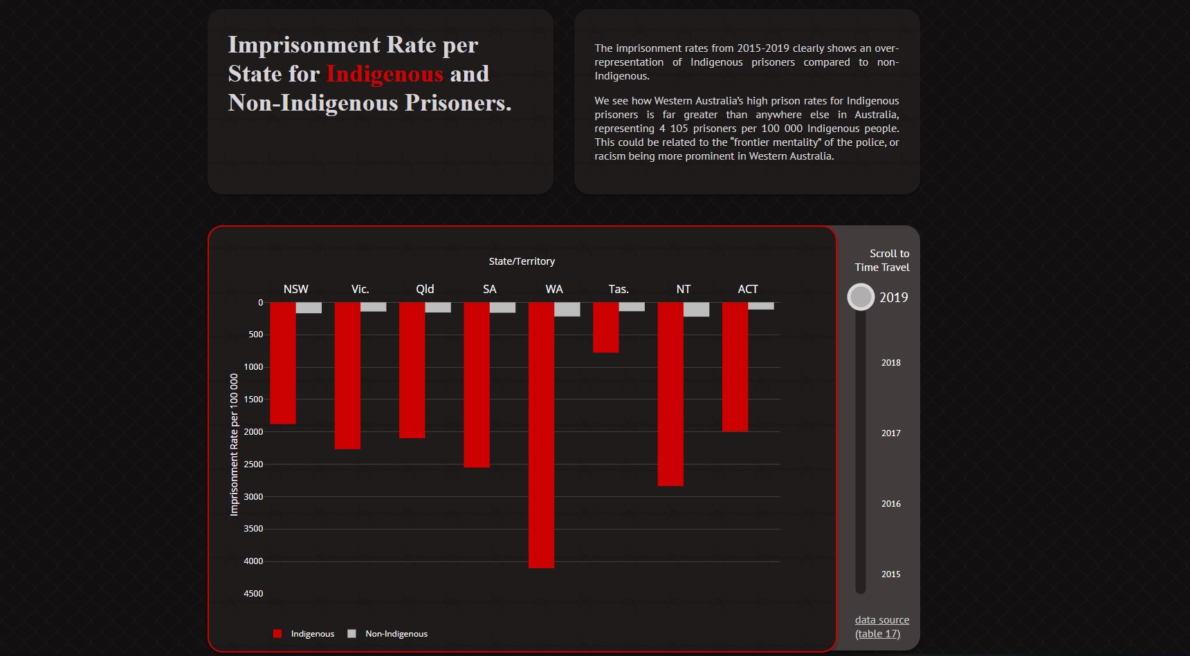 Screenshot of the data visualisation web page